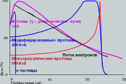 Виды лучевой терапии и их эффективность относительно друг друга
