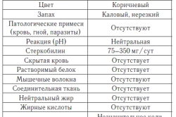 Нормальные показатели кала
