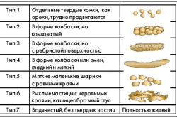 Консистенция кала